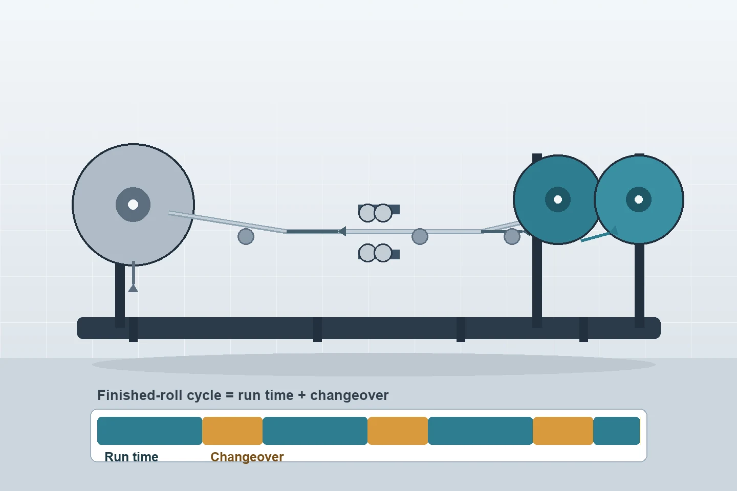 Simplified slitter rewinder line with a parent roll unwinding through slitting knives onto rewind rolls, above a cycle timeline divided into run time and changeover segments